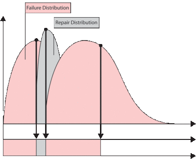 A single component with a probabilistic failure time and repair duration.