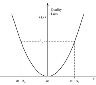 Taguchi's quality loss function.