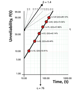 Probability plot of data in Example 1.