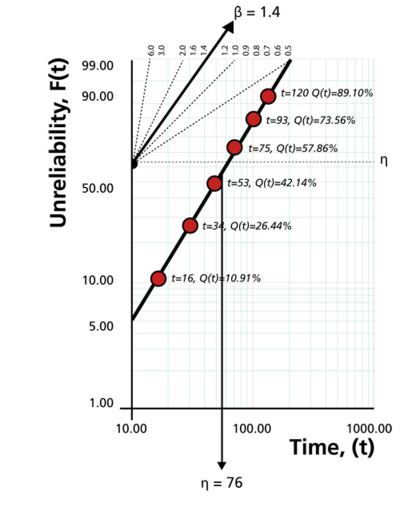 Probability plot of data in Example 1.