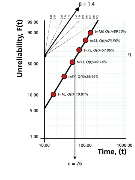 File:WB.8 probability plotting.png