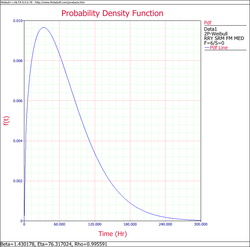 Weibull Distribution Example 3 pdf Plot.png