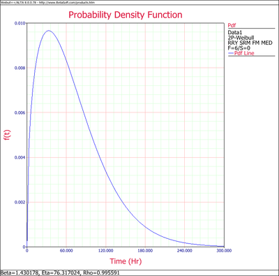 Weibull Distribution Example 3 pdf Plot.png