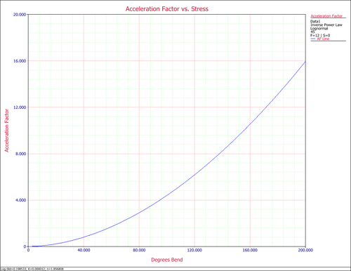 Acceleration Factor vs. Stress plot.