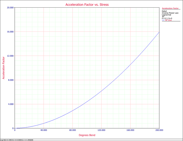 Acceleration Factor vs. Stress plot.