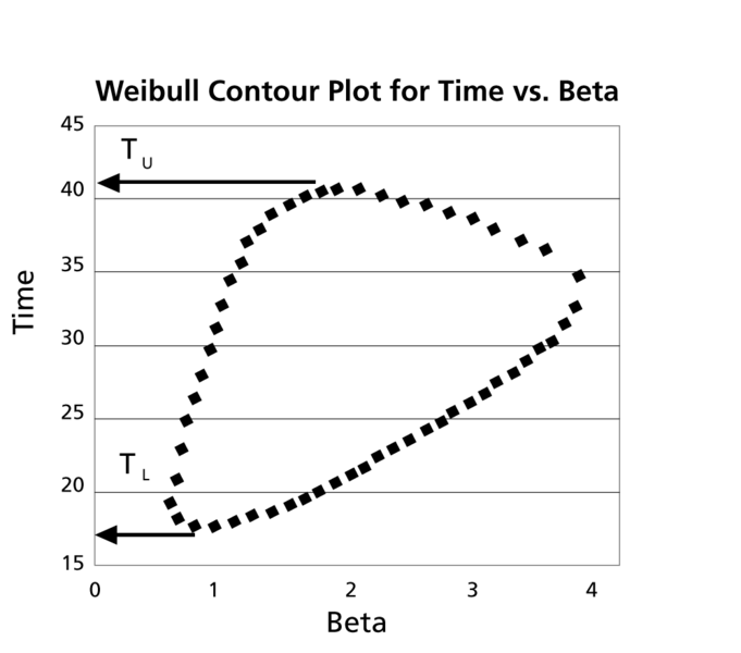 File:Weibull contour plot time beta.png