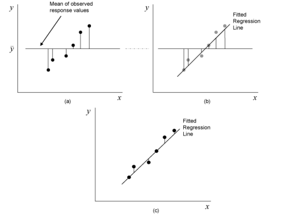 Scatter plots showing the deviations for the sum of squares used in ANOVA. (a) shows deviations for [math]\displaystyle{ S S_{T}\,\! }[/math], (b) shows deviations for [math]\displaystyle{ S S_{R}\,\! }[/math], and (c) shows deviations for [math]\displaystyle{ S S_{E}\,\! }[/math].