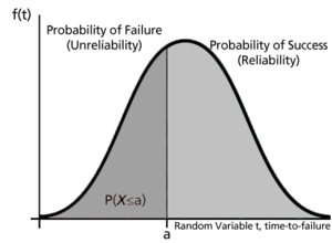 Reliability as area under pdf.