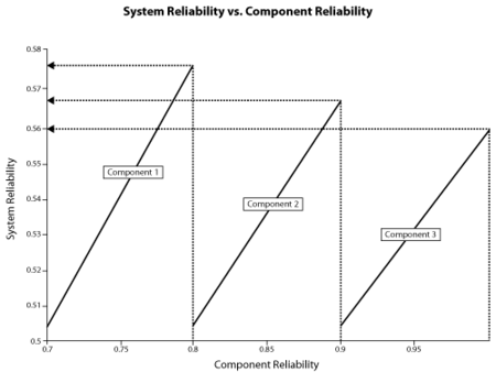 Effect of component reliability on the overall system reliability