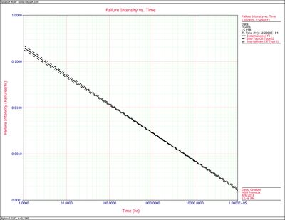 Instantaneous Failure Intensity plot with 2-sided 90% confidence bounds.