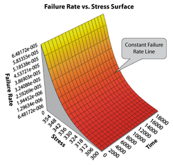 IPL-exponential failure rate function at different stress levels.