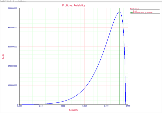 Target Reliability Example Profit Plot.png