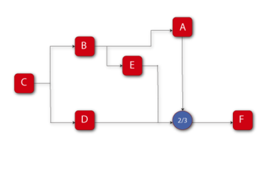Reliability block diagram for Example 18.