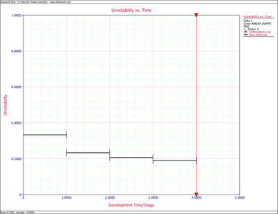 Estimated unreliability by configuration.