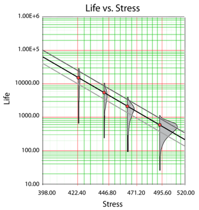 An example of scatter in life at each test stress level.