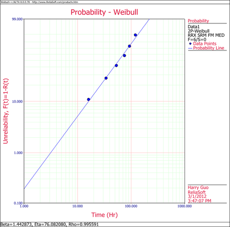 Weibull Distribution Example 4 RRX Plot.png