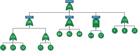 Fault tree for the component without using subdiagrams(Transfer gates)