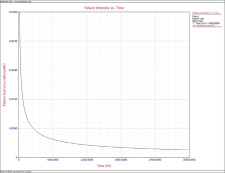 Instantaneous Failure Intensity vs. Time plot.png