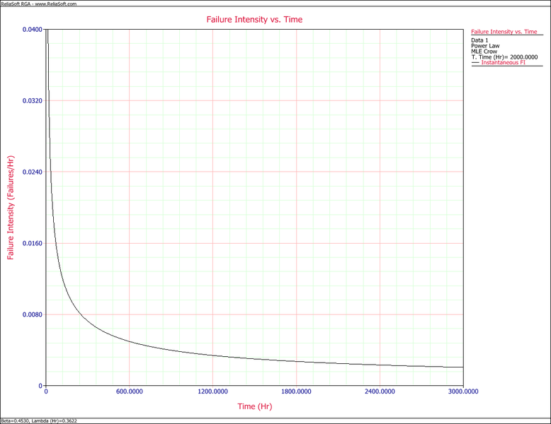 File:Instantaneous Failure Intensity vs. Time plot.png