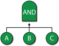 Using an AND gate to represent an inhibit relationship.link=