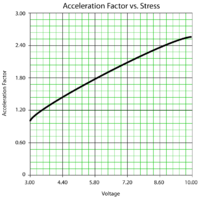 Acceleration Factor vs. Voltage at a fixed temperature level.