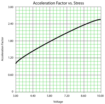 Acceleration Factor vs. Voltage at a fixed temperature level.