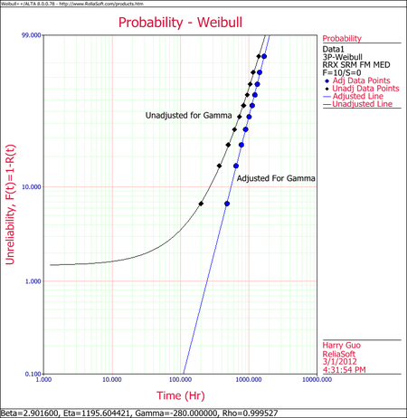 Weibull Distribution Example 19 Plot.png