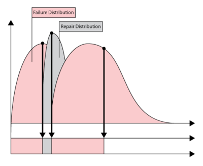 A single component with a probabilistic failure time and repair duration.