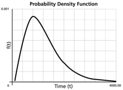 Pdf of the lognormal distribution.