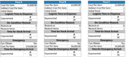 Pool properties for maintenance on blocks in the manufacturing line.