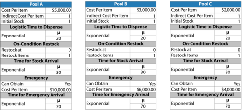 Pool properties for maintenance on blocks in the manufacturing line.