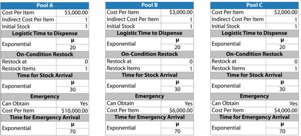 Pool properties for maintenance on blocks in the manufacturing line.