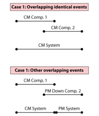 Duration and count of different overlapping events.
