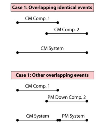 Duration and count of different overlapping events.