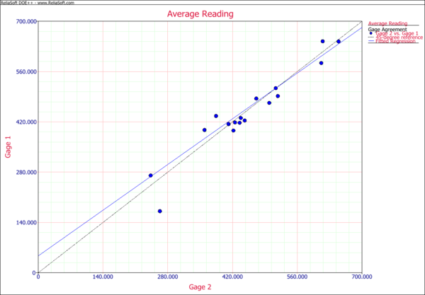 Average readings comparison