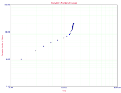 Cumulative number of failures plotted on logarithmic axes.