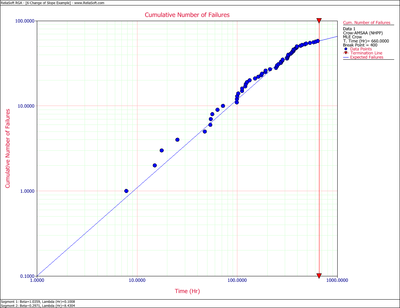 Change of Slope methodology with two Crow-AMSAA(NHPP) models.