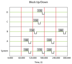 Overview of simple redundant system with four components.