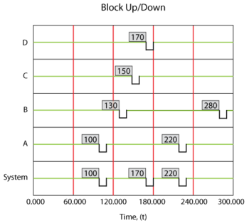 Overview of simple redundant system with four components.