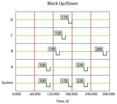 Overview of simple redundant system with four components.