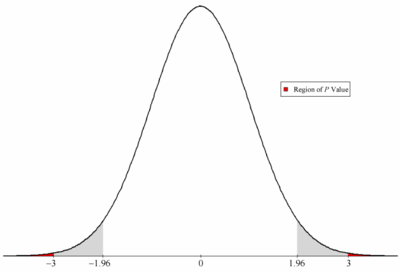 [math]\displaystyle{ P\,\! }[/math] value.