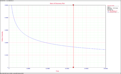 Discovery failure intensity function.