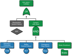 D: The fault tree for the arm jams/collides event. This subdiagram is referenced in Figure "B". It also includes a subdiagram continuation to Figure "E".