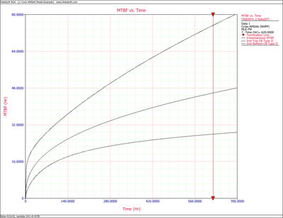 Instantaneous MTBF with 2-sided Fisher Matrix confidence bounds.