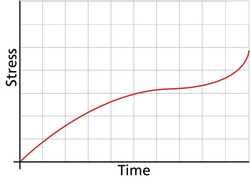 Graphical representation of a completely time-dependent stress model.