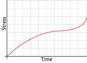 Graphical representation of a completely time-dependent stress model.