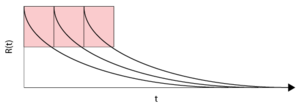 Reliability vs. time for a single component with an [math]\displaystyle{ MTTF =100 }[/math] hours, or [math]\displaystyle{ \lambda =0.01 }[/math] , and with preventive replacement every 50 hours.