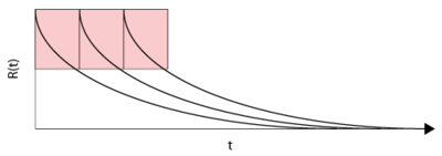 Reliability vs. time for a single component with an [math]\displaystyle{ MTTF =100 }[/math] hours, or [math]\displaystyle{ \lambda =0.01 }[/math] , and with preventive replacement every 50 hours.