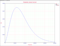 pdf plot for the system.