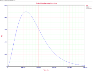 pdf plot for the system.